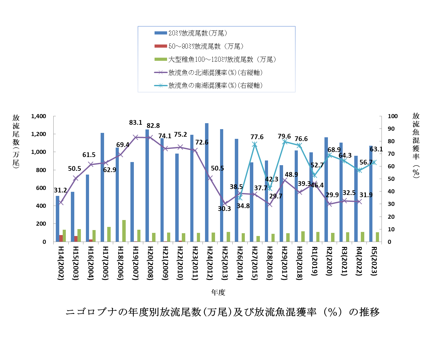 ニゴロブナの年度別放流尾数及び混獲率の推移